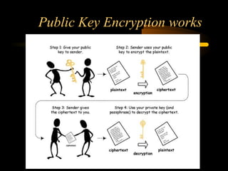 Public Key Encryption works
 