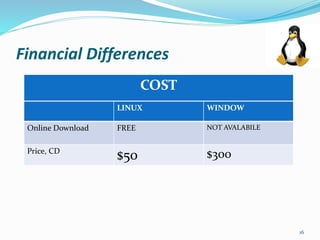 Financial Differences
COST
LINUX WINDOW
Online Download FREE NOT AVALABILE
Price, CD
$50 $300
16
 
