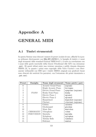Appendice A

GENERAL MIDI

A.1       Timbri strumentali
In questa Sezione sono elencati i numeri di preset (scalati di uno, aﬃnch´ li si pos-
                                                                         e
sa utilizzare direttamente con SEQ_SET_PATCH()), le famiglie di timbri e i nomi
degli strumenti dello standard General MIDI level 1, il tutto in correlazione con
i nomi delle patch wavetable della Gravis UltraSound (ﬁle GF1 con estensione
.pat). Di questi ultimi esiste una versione omonima e public domain chiamata
MIDIA [8], in quanto i primi sono copyright della Voice Crystal e non liber-
amente utilizzabili con OSS (per i timbri MIDIA originali non giudicati buoni
sono elencati dei sostituti fra parentesi, con l’estensione dei primi rinominata a
.pat.sav).


  Preset   Famiglia            Nome degli strumenti         Nome patch (.pat)
    0                          Acoustic Grand Piano         acpiano
    1                          Bright Acoustic Piano        britepno
    2                          Electric Grand Piano         synpiano (acpiano)
    3       PIANO              Honky-Tonk Piano             honky
    4                          Electric Piano 1             epiano1
    5                          Electric Piano 2             epiano2
    6                          Harpsichord                  hrpschrd (acpiano)
    7                          Clavinet                     clavinet (acpiano)
    8                          Celesta                      celeste
    9                          Glockenspiel                 glocken
    10                         Music Box                    musicbox
    11   CHROMATIC             Vibraphone                   vibes
    12   PERCUSSION            Marimba                      marimba
    13                         Xylophone                    xylophon
    14                         Tubular Bells                tubebell
    15                         Dulcimer                     santur

                                        121
 