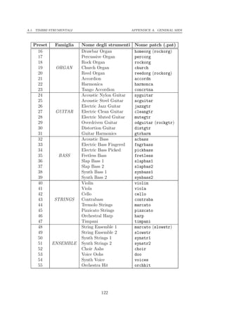 A.1. TIMBRI STRUMENTALI                            APPENDICE A. GENERAL MIDI



   Preset  Famiglia       Nome degli strumenti      Nome patch (.pat)
     16                   Drawbar Organ             homeorg (rockorg)
     17                   Percussive Organ          percorg
     18                   Rock Organ                rockorg
     19     ORGAN         Church Organ              church
     20                   Reed Organ                reedorg (rockorg)
     21                   Accordion                 accordn
     22                   Harmonica                 harmonca
     23                   Tango Accordion           concrtna
     24                   Acoustic Nylon Guitar     nyguitar
     25                   Acoustic Steel Guitar     acguitar
     26                   Electric Jazz Guitar      jazzgtr
     27    GUITAR         Electric Clean Guitar     cleangtr
     28                   Electric Muted Guitar     mutegtr
     29                   Overdriven Guitar         odguitar (rockgtr)
     30                   Distortion Guitar         distgtr
     31                   Guitar Harmonics          gtrharm
     32                   Acoustic Bass             acbass
     33                   Electric Bass Fingered    fngrbass
     34                   Electric Bass Picked      pickbass
     35      BASS         Fretless Bass             fretless
     36                   Slap Bass 1               slapbas1
     37                   Slap Bass 2               slapbas2
     38                   Synth Bass 1              synbass1
     39                   Synth Bass 2              synbass2
     40                   Violin                    violin
     41                   Viola                     viola
     42                   Cello                     cello
     43    STRINGS        Contrabass                contraba
     44                   Tremolo Strings           marcato
     45                   Pizzicato Strings         pizzcato
     46                   Orchestral Harp           harp
     47                   Timpani                   timpani
     48                   String Ensemble 1         marcato (slowstr)
     49                   String Ensemble 2         slowstr
     50                   Synth Strings 1           synstr1
     51   ENSEMBLE        Synth Strings 2           synstr2
     52                   Choir Aahs                choir
     53                   Voice Oohs                doo
     54                   Synth Voice               voices
     55                   Orchestra Hit             orchhit




                                  122
 