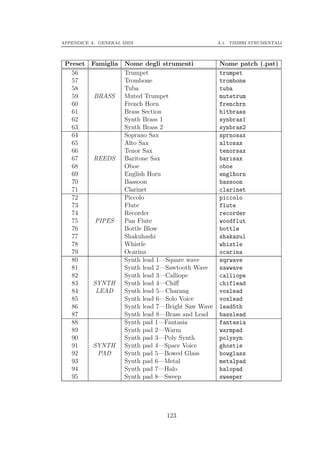 APPENDICE A. GENERAL MIDI                            A.1. TIMBRI STRUMENTALI



 Preset Famiglia      Nome degli strumenti           Nome patch (.pat)
   56                 Trumpet                        trumpet
   57                 Trombone                       trombone
   58                 Tuba                           tuba
   59    BRASS        Muted Trumpet                  mutetrum
   60                 French Horn                    frenchrn
   61                 Brass Section                  hitbrass
   62                 Synth Brass 1                  synbras1
   63                 Synth Brass 2                  synbras2
   64                 Soprano Sax                    sprnosax
   65                 Alto Sax                       altosax
   66                 Tenor Sax                      tenorsax
   67    REEDS        Baritone Sax                   barisax
   68                 Oboe                           oboe
   69                 English Horn                   englhorn
   70                 Bassoon                        bassoon
   71                 Clarinet                       clarinet
   72                 Piccolo                        piccolo
   73                 Flute                          flute
   74                 Recorder                       recorder
   75    PIPES        Pan Flute                      woodflut
   76                 Bottle Blow                    bottle
   77                 Shakuhashi                     shakazul
   78                 Whistle                        whistle
   79                 Ocarina                        ocarina
   80                 Synth lead 1—Square wave       sqrwave
   81                 Synth lead 2—Sawtooth Wave     sawwave
   82                 Synth lead 3—Calliope          calliope
   83   SYNTH         Synth lead 4—Chiﬀ              chiflead
   84    LEAD         Synth lead 5—Charang           voxlead
   85                 Synth lead 6—Solo Voice        voxlead
   86                 Synth lead 7—Bright Saw Wave   lead5th
   87                 Synth lead 8—Brass and Lead    basslead
   88                 Synth pad 1—Fantasia           fantasia
   89                 Synth pad 2—Warm               warmpad
   90                 Synth pad 3—Poly Synth         polysyn
   91   SYNTH         Synth pad 4—Space Voice        ghostie
   92     PAD         Synth pad 5—Bowed Glass        bowglass
   93                 Synth pad 6—Metal              metalpad
   94                 Synth pad 7—Halo               halopad
   95                 Synth pad 8—Sweep              sweeper




                                   123
 
