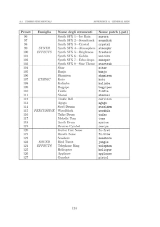 A.1. TIMBRI STRUMENTALI                       APPENDICE A. GENERAL MIDI



 Preset   Famiglia        Nome degli strumenti     Nome patch (.pat)
   96                     Synth SFX 1—Ice Rain     aurora
   97                     Synth SFX 2—Soundtrack   soundtrk
   98                     Synth SFX 3—Crystal      crystal
   99     SYNTH           Synth SFX 4—Atmosphere   atmosphr
  100    EFFECTS          Synth SFX 5—Brightness   freshair
  101                     Synth SFX 6—Goblin       unicorn
  102                     Synth SFX 7—Echo drops   sweeper
  103                     Synth SFX 8—Star Theme   startrak
  104                     Sitar                    sitar
  105                     Banjo                    banjo
  106                     Shamisen                 shamisen
  107     ETHNIC          Koto                     koto
  108                     Kalimba                  kalimba
  109                     Bagpipe                  bagpipes
  110                     Fiddle                   fiddle
  111                     Shanai                   shannai
  112                     Tinkle Bell              carillon
  113                     Agogo                    agogo
  114                     Steel Drums              steeldrm
  115   PERCUSSIVE        Woodblock                woodblk
  116                     Taiko Drum               taiko
  117                     Melodic Tom              toms
  118                     Synth Drum               syntom
  119                     Reverse Cymbal           revcym
  120                     Guitar Fret Noise        fx-fret
  121                     Breath Noise             fx-blow
  122                     Seashore                 seashore
  123     SOUND           Bird Tweet               jungle
  124    EFFECTS          Telephone Ring           telephon
  125                     Helicopter               helicptr
  126                     Applause                 applause
  127                     Gunshot                  pistol




                                  124
 