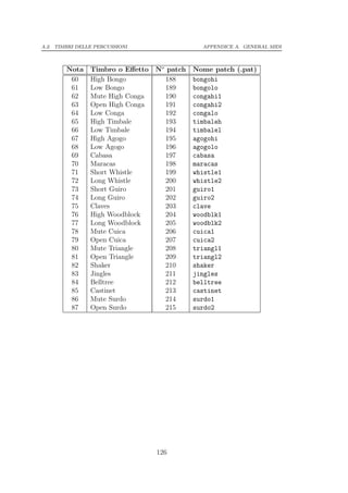 A.2. TIMBRI DELLE PERCUSSIONI                APPENDICE A. GENERAL MIDI



        Nota    Timbro o Eﬀetto No patch   Nome patch (.pat)
         60     High Bongo         188     bongohi
         61     Low Bongo          189     bongolo
         62     Mute High Conga    190     congahi1
         63     Open High Conga    191     congahi2
         64     Low Conga          192     congalo
         65     High Timbale       193     timbaleh
         66     Low Timbale        194     timbalel
         67     High Agogo         195     agogohi
         68     Low Agogo          196     agogolo
         69     Cabasa             197     cabasa
         70     Maracas            198     maracas
         71     Short Whistle      199     whistle1
         72     Long Whistle       200     whistle2
         73     Short Guiro        201     guiro1
         74     Long Guiro         202     guiro2
         75     Claves             203     clave
         76     High Woodblock     204     woodblk1
         77     Long Woodblock     205     woodblk2
         78     Mute Cuica         206     cuica1
         79     Open Cuica         207     cuica2
         80     Mute Triangle      208     triangl1
         81     Open Triangle      209     triangl2
         82     Shaker             210     shaker
         83     Jingles            211     jingles
         84     Belltree           212     belltree
         85     Castinet           213     castinet
         86     Mute Surdo         214     surdo1
         87     Open Surdo         215     surdo2




                                126
 