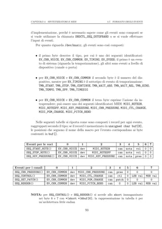 CAPITOLO 4. SINTETIZZATORI E MIDI                         4.7. FORMATO DEGLI EVENTI




          d’implementazione, perch´ ` necessario sapere come gli eventi sono composti se
                                     ee
          si vuole utilizzare la chiamata SNDCTL_SEQ_OUTOFBAND o se si vuole eﬀettuare
          l’input di eventi.
              Per quanto riguarda /dev/music, gli eventi sono cos` composti:
                                                                 ı


              • il primo byte descrive il tipo, per cui ` uno dei seguenti identiﬁcatori:
                                                         e
                EV_CHN_VOICE, EV_CHN_COMMON, EV_TIMING, EV_SYSEX; il primo ` un even-
                                                                                   e
                to di sistema (riguarda la temporizzazione), gli altri sono eventi a livello di
                dispositivo (canale o porta)


              • per EV_CHN_VOICE e EV_CHN_COMMON il secondo byte ` il numero del dis-
                                                                       e
                positivo, mentre per EV_TIMING ` il sottotipo di evento di temporizzazione:
                                               e
                TMR_START, TMR_STOP, TMR_CONTINUE, TMR_WAIT_ABS, TMR_WAIT_REL, TMR_ECHO,
                TMR_TEMPO, TMR_SPP, TMR_TIMESIG


              • per EV_CHN_VOICE e EV_CHN_COMMON il terzo byte esprime l’azione da in-
                traprendere; pu` essere uno dei seguenti identiﬁcatori MIDI: MIDI_NOTEON,
                               o
                MIDI_NOTEOFF, MIDI_KEY_PRESSURE, MIDI_CHN_PRESSURE, MIDI_CTL_CHANGE,
                MIDI_PGM_CHANGE, MIDI_PITCH_BEND


              Nelle seguenti tabelle si riporta come sono composti i record per ogni evento,
          raggruppati secondo il tipo; se il record ` memorizzato in unsigned char buf[8],
                                                    e
          le posizioni che seguono il nome della macro per l’evento corrispondono ai byte
          contenuti in buf[].


       Eventi per le voci           0           1             2              3     4       5      6   7
       SEQ_START_NOTE()        EV_CHN_VOICE    dev       MIDI_NOTEON        can   nota    vol     0   0
       SEQ_STOP_NOTE()         EV_CHN_VOICE    dev      MIDI_NOTEOFF        can   nota    vol     0   0
       SEQ_KEY_PRESSURE()      EV_CHN_VOICE    dev    MIDI_KEY_PRESSURE     can   nota   pres     0   0


Eventi per i canali         0            1            2              3      4     5      6           7
SEQ_CHN_PRESSURE()    EV_CHN_COMMON     dev   MIDI_CHN_PRESSURE     can   pres    0      0           0
SEQ_CONTROL()         EV_CHN_COMMON     dev    MIDI_CTL_CHANGE      can    ctl    0   LSB val     MSB val
SEQ_SET_PATCH()       EV_CHN_COMMON     dev    MIDI_PGM_CHANGE      can   patch   0      0           0
SEQ_BENDER()          EV_CHN_COMMON     dev    MIDI_PITCH_BEND      can     0     0   LSB val     MSB val


          NOTA: per SEQ_CONTROL() e SEQ_BENDER() si accede allo short immagazzinato
             nei byte 6 e 7 con *(short *)&buf[6]; la rappresentazione in tabella ` per
                                                                                  e
             un’architettura little endian

                                                     93
 