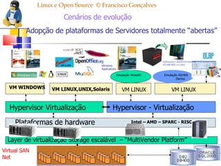 Linux e Open Source  © Francisco Gonçalves   Cenários de evolução  Adopção de plataformas de Servidores totalmente “abertas” Hypervisor Virtualização Hypervisor - Virtualização VM LINUX VM LINUX VM LINUX,UNIX,Solaris VM WINDOWS Emulação WineAPi Emulação AS/400  ISeries Plataformas de hardware Aplicações e desenvolvimento AS/400 RPG e Cobol Windows Applications Layer de virtualização Storage escalável  – “MultiVendor Platform” Virtual SAN  Net Intel – AMD – SPARC - RISC 