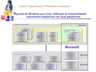 Linux e Open Source © Francisco Gonçalves Clientes W indows 2000 Aplicação Office MicroSoft Office IE 7 Outlook Common Language RunTime CLI Applications Windows Server 2000 MS SQL Server 2000 Windows 2000 File & Print Server Internet Information Server 5 Active Directory Services Exchange 2000 Window s 2000 DNS & DHCP Server .NET W indows DNA 2000 MS SQL Server 2000 Migração de Windows para Linux: Definição de funcionalidades    equivalentes disponíveis nas duas plataformas. Microsoft Microsoft Microsoft Microsoft 