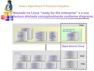 ....baseada no Linux “ready for the enterprise” e a sua  arquitectura alinhada conceptualmente conforme diagrama: Linux e Open Source © Francisco Gonçalves Aplicação de Office Open Office / StarOffice Mozilla Conqueror, Opera, FireFox. K-Mail, Evolution, Zimbra Ajax Client. Java Virtual Machine, Ajax Client, etc Java e Ajax Applications Arquitectura Servidor Linux Open Source Linux Server DBMS File & Print Server Web Server Appache K-Mail, Zimbra Server(Outlook compat.) LDAP – Directory Services DNS & DHCP Server J2EE App Server DBMS Server   Linux Linux Linux 