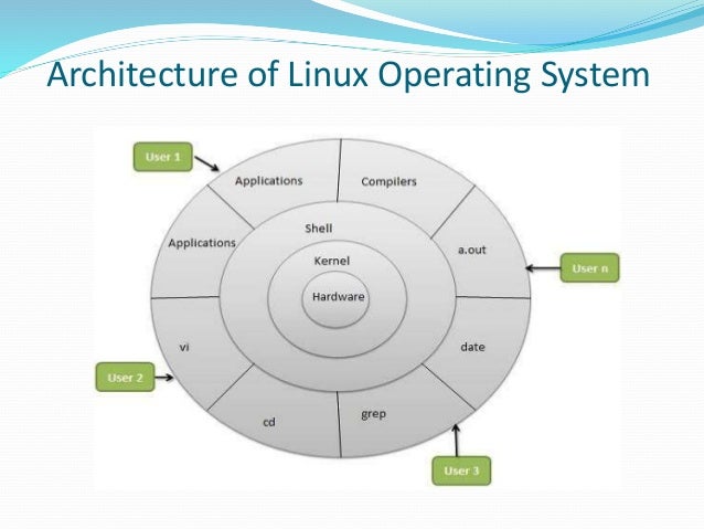 Linux operating system ppt