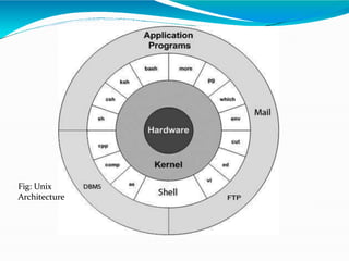 Fig: Unix
Architecture
 