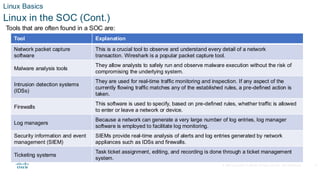 Comprehensive Linux Overview for Cybersecurity Essentials and Network ...