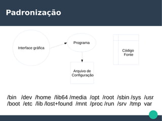 Padronização
Programa
Arquivo de
Configuração
Código
Fonte
Interface gráfica
/bin /dev /home /lib64 /media /opt /root /sbin /sys /usr
/boot /etc /lib /lost+found /mnt /proc /run /srv /tmp var
 