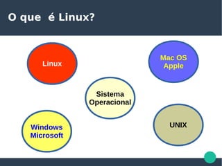 O que é Linux?
Sistema
Operacional
Mac OS
Apple
UNIX
Linux
Windows
Microsoft
 