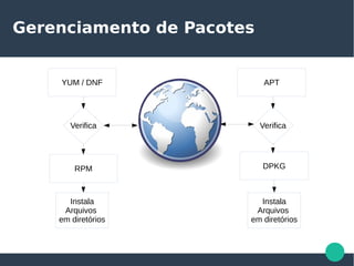 Gerenciamento de Pacotes
YUM / DNF
RPM
Instala
Arquivos
em diretórios
Verifica
APT
DPKG
Instala
Arquivos
em diretórios
Verifica
 