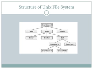 Structure of Unix File System
 