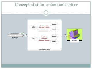 Concept of stdin, stdout and stderr
Operating System
Another
Computer
program running
stdout
stderr
stdin
Keyboard
A Computer
program running
stdout
stderr
stdin
Monitor
 