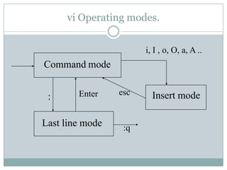 vi Operating modes.
Command mode
Insert mode
i, I , o, O, a, A ..
esc
Last line mode
Enter:
:q
 
