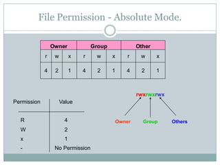 File Permission - Absolute Mode.
r w x r w x r w x
4 2 1 4 2 1 4 2 1
Owner Group Other
Group OthersOwner
rwxrwxrwx
Permission Value
R 4
W 2
x 1
- No Permission
 