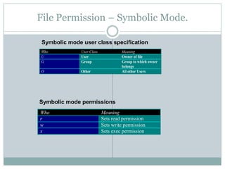 File Permission – Symbolic Mode.
Who User Class Meaning
U User Owner of file
G Group Group to which owner
belongs
O Other All other Users
Who Meaning
r Sets read permission
w Sets write permission
x Sets exec permission
Symbolic mode user class specification
Symbolic mode permissions
 