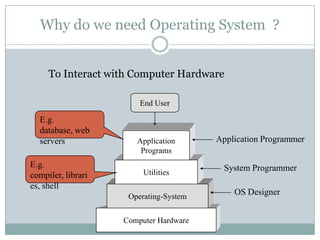 Why do we need Operating System ?
To Interact with Computer Hardware
End User
Computer Hardware
Operating-System
Utilities
Application
Programs
OS Designer
System Programmer
Application Programmer
E.g.
compiler, librari
es, shell
E.g.
database, web
servers
 