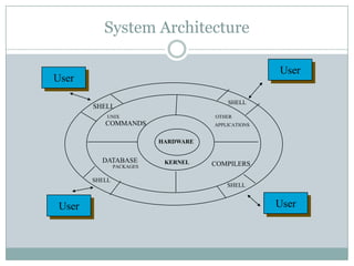 System Architecture
HARDWARE
KERNELDATABASE
UNIX
COMMANDS
COMPILERS
OTHER
APPLICATIONS
PACKAGES
SHELL
SHELL
SHELL
SHELL
User
UserUser
User
 