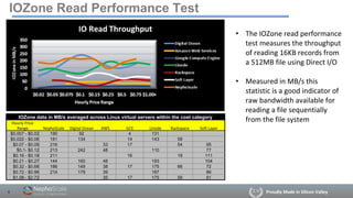 Proudly Made in Silicon Valley
IOZone Read Performance Test
4
IOZone data in MB/s averaged across Linux virtual servers within the cost category
Hourly Price
Range NephoScale Digital Ocean AWS GCE Linode Rackspace Soft Layer
$0.007 - $0.02 190 92 4 131
$0.022 - $0.06 181 134 14 143 59
$0.07 - $0.09 216 33 17 54 95
$0.1- $0.12 213 242 48 110 77
$0.16 - $0.18 211 16 19 111
$0.21 - $0.27 144 160 48 193 104
$0.32 - $0.68 186 149 38 17 175 66 72
$0.72 - $0.96 214 179 39 187 86
$1.08 - $2.72 35 17 175 59 81
• The IOZone read performance
test measures the throughput
of reading 16KB records from
a 512MB file using Direct I/O
• Measured in MB/s this
statistic is a good indicator of
raw bandwidth available for
reading a file sequentially
from the file system
 