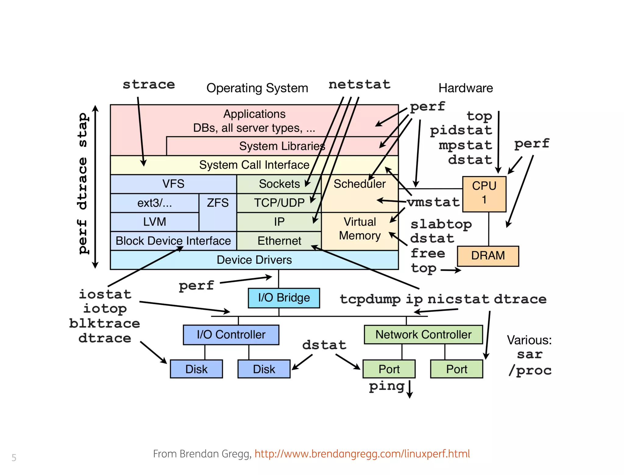 From Brendan Gregg, http://www.brendangregg.com/linuxperf.html5
 