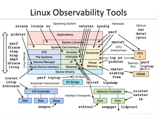 Linux 
Observability 
Tools 
 