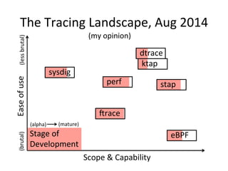 The 
Tracing 
Landscape, 
Aug 
2014 
Scope 
& 
Capability 
(less 
brutal) 
Ease 
of 
use 
sysdig 
perf 
crace 
eBPF 
ktap ...