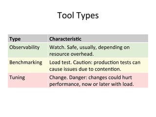 Tool 
Types 
Type 
Characteris.c 
Observability 
Watch. 
Safe, 
usually, 
depending 
on 
resource 
overhead. 
Benchmarking 
Load 
test. 
CauVon: 
producVon 
tests 
can 
cause 
issues 
due 
to 
contenVon. 
Tuning 
Change. 
Danger: 
changes 
could 
hurt 
performance, 
now 
or 
later 
with 
load. 
 