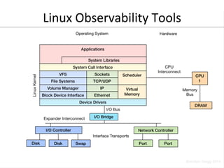 Linux 
Observability 
Tools 
 
