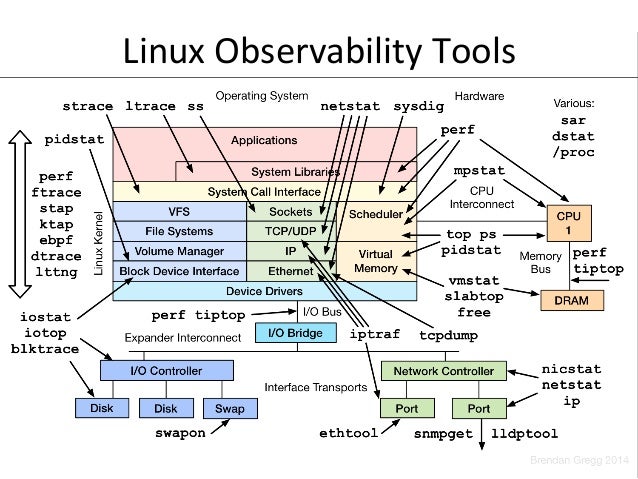 Linux Performance Tools snmp wiring diagram 