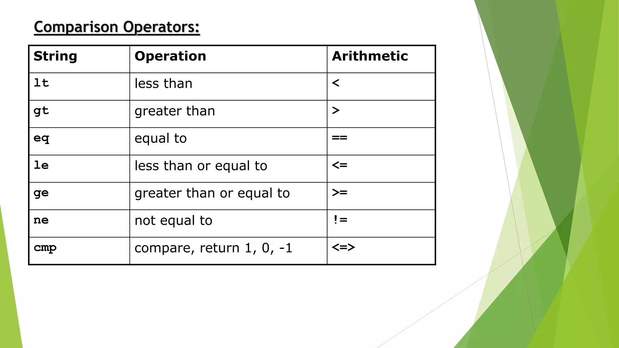 String Operation Arithmetic
lt less than <
gt greater than >
eq equal to ==
le less than or equal to <=
ge greater than or equal to >=
ne not equal to !=
cmp compare, return 1, 0, -1 <=>
Comparison Operators:
 
