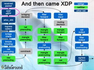 DoS and DDoS mitigations with eBPF, XDP and DPDK | PDF