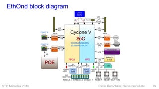 STC Metrotek 2015 Pavel Kurochkin, Denis Gabidullin
EthOnd block diagram
23
 