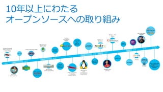 10年以上にわたる
オープンソースへの取り組み
Docker on
Microsoft
Azure
O365+Moodle
Integration
 