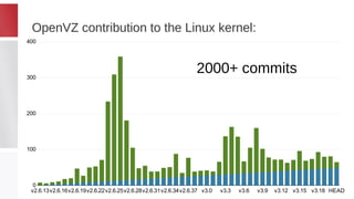 OpenVZ contribution to the Linux kernel:OpenVZ contribution to the Linux kernel:
v2.6.13v2.6.16v2.6.19v2.6.22v2.6.25v2.6.28v2.6.31v2.6.34v2.6.37 v3.0 v3.3 v3.6 v3.9 v3.12 v3.15 v3.18 HEAD
0
100
200
300
400
2000+ commits
 