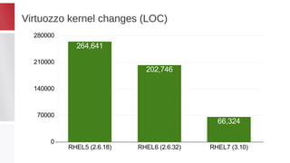 Virtuozzo kernel changes (LOC)Virtuozzo kernel changes (LOC)
RHEL5 (2.6.18) RHEL6 (2.6.32) RHEL7 (3.10)
0
70000
140000
210000
280000
264,641
202,746
66,324
 