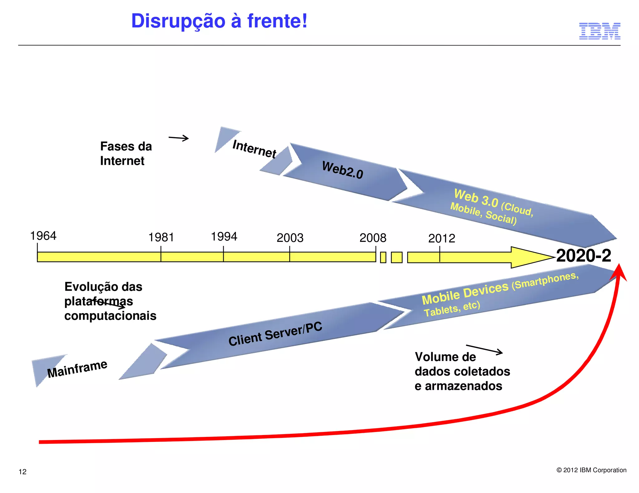 Disrupção à frente!




                 Fases da         Inter
                                          net
                 Internet                              Web2
                                                           .0
                                                                          Web
                                                                          Mobi
                                                                                      3.0 (C
                                                                               le           lo  ud,
                                                                                      , Soc
                                                                                           ial)
     1964               1981   1994             2003        2008     2012
                                                                                                      2020-2
                                                                                                          s,
                                                                                                    phone
            Evolução das                                                                     (Smart
                                                                               vices
            plataformas                                             Mo bile De)
                                                                           s,   etc
            computacionais                                          Tablet
                                              r/PC
                                 Client Serve
                                                                   Volume de
             ame
       Mainfr                                                      dados coletados
                                                                   e armazenados




12                                                                                                     © 2012 IBM Corporation
 