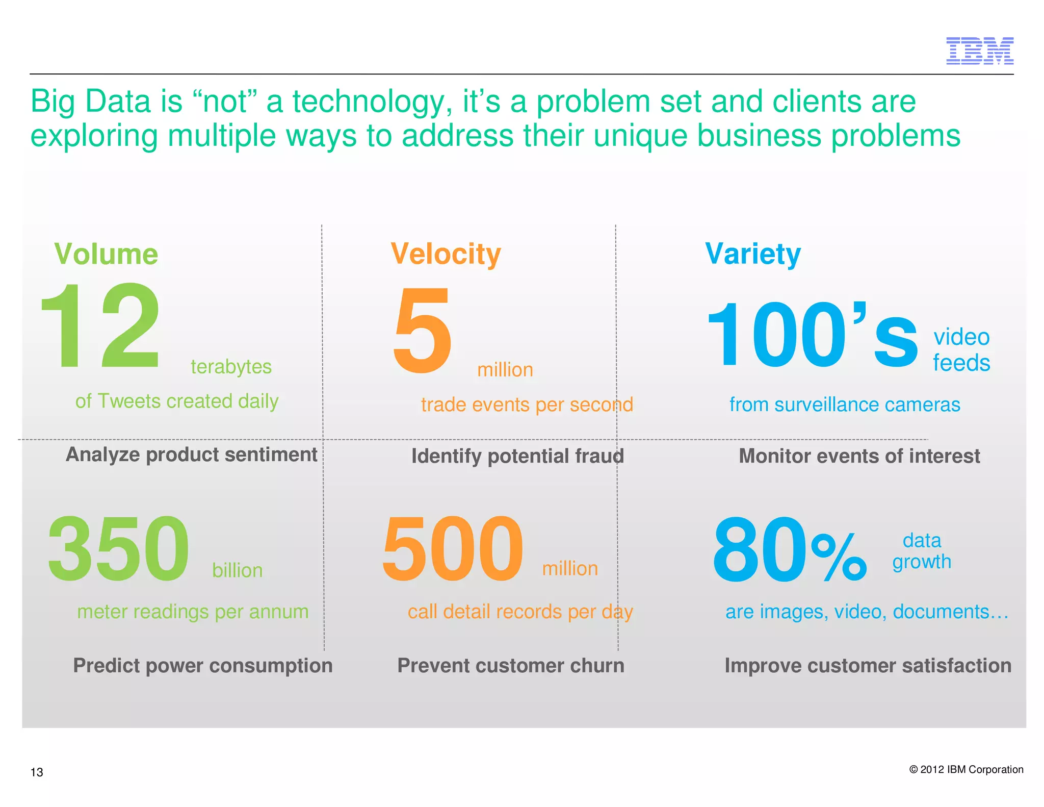 Big Data is “not” a technology, it’s a problem set and clients are
exploring multiple ways to address their unique business problems


     Volume                       Velocity                       Variety


12                 terabytes
      of Tweets created daily
                                  5        million
                                    trade events per second
                                                                 100’s                   video
                                                                                         feeds
                                                                  from surveillance cameras

     Analyze product sentiment     Identify potential fraud        Monitor events of interest




     350             billion

      meter readings per annum
                                  500                million

                                   call detail records per day
                                                                 80%                data
                                                                                   growth

                                                                  are images, video, documents…

      Predict power consumption   Prevent customer churn          Improve customer satisfaction




13                                                                                   © 2012 IBM Corporation
 