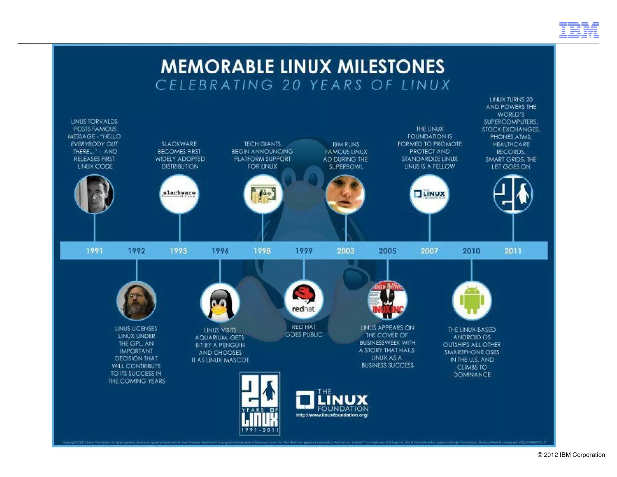 © 2012 IBM Corporation
 