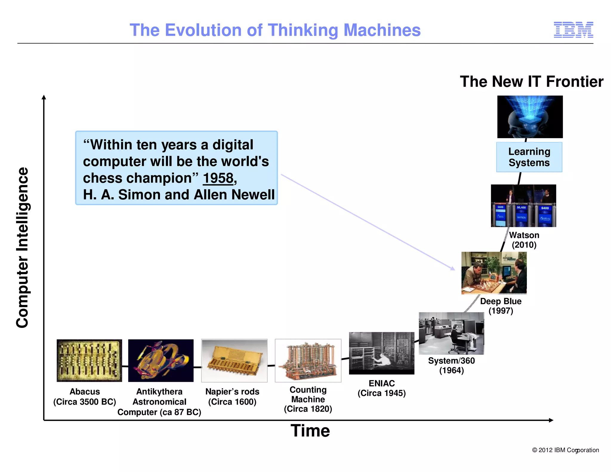 The Evolution of Thinking Machines

                                                                                                                  The New IT Frontier



                               “Within ten years a digital                                                                     Learning
                               computer will be the world's                                                                    Systems
Computer Intelligence




                               chess champion” 1958,
                               H. A. Simon and Allen Newell

                                                                                                                               Watson
                                                                                                                               (2010)




                                                                                                                         Deep Blue
                                                                                                                          (1997)




                                                                                                            System/360
                                                                                                              (1964)
                                                                                                ENIAC
                            Abacus           Antikythera      Napier’s rods    Counting      (Circa 1945)
                        (Circa 3500 BC)     Astronomical       (Circa 1600)     Machine
                                          Computer (ca 87 BC)                 (Circa 1820)

                                                                               Time
                                                                                                                                     © 2012 IBM Corporation
                                                                                                                                                  7
 