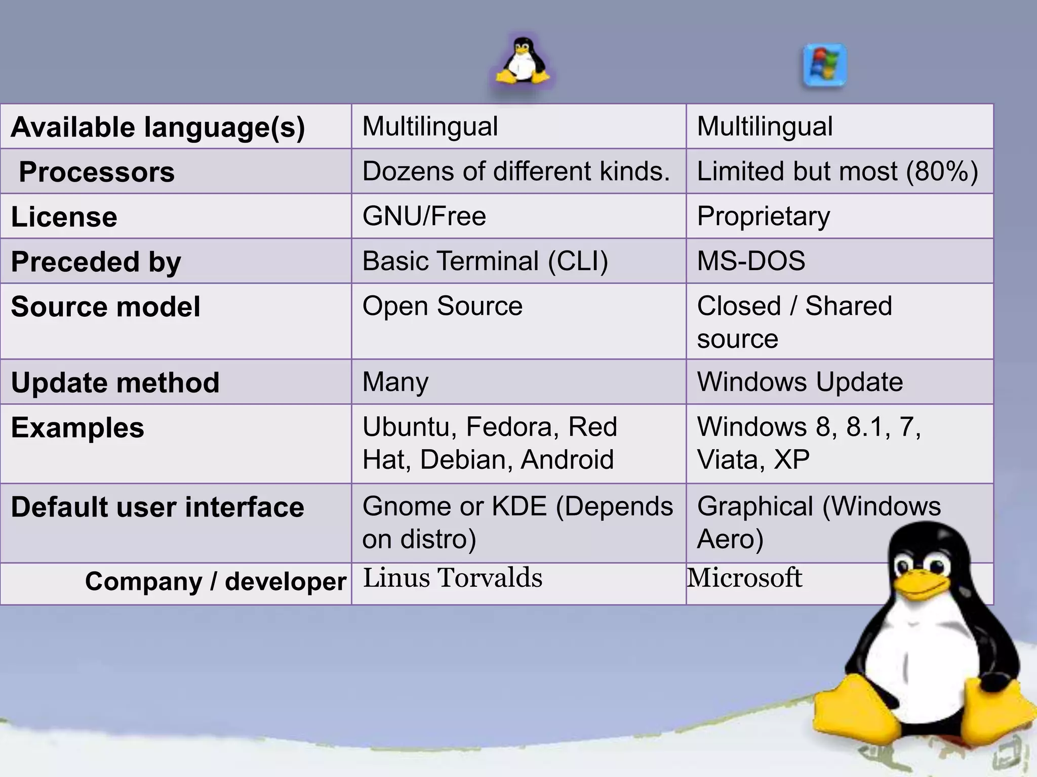 Available language(s) Multilingual Multilingual Processors Dozens of different kinds. Limited but most (80%) License GNU/Free Proprietary Preceded by Basic Terminal (CLI) MS-DOS Source model Open Source Closed / Shared source Update method Many Windows Update Examples Ubuntu, Fedora, Red Hat, Debian, Android Windows 8, 8.1, 7, Viata, XP Default user interface Gnome or KDE (Depends on distro) Graphical (Windows Aero) Company / developer Linus Torvalds Microsoft 