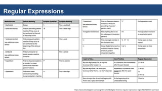 Regular Expressions
https://www.blackbagtech.com/blog/2013/05/08/digital-forensics-regular-expressions-regex-%E2%80%93-part-two/
 