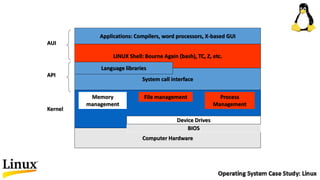 Computer Hardware
System call interface
Applications: Compilers, word processors, X-based GUI
API
AUI
BIOS
LINUX Shell: Bourne Again (bash), TC, Z, etc.
Language libraries
Device Drives
Kernel
File managementMemory
management
Process
Management
 
