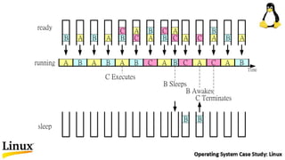 BA
B
C
B
AC
A
B
CBA
B
C
B
C
A
B
BA
A
CBA
B A
ready
running
sleep
B
A
A
C
B C
A
A
B
A
B Sleeps
B Awakes
C Executes
C Terminates
Time
 