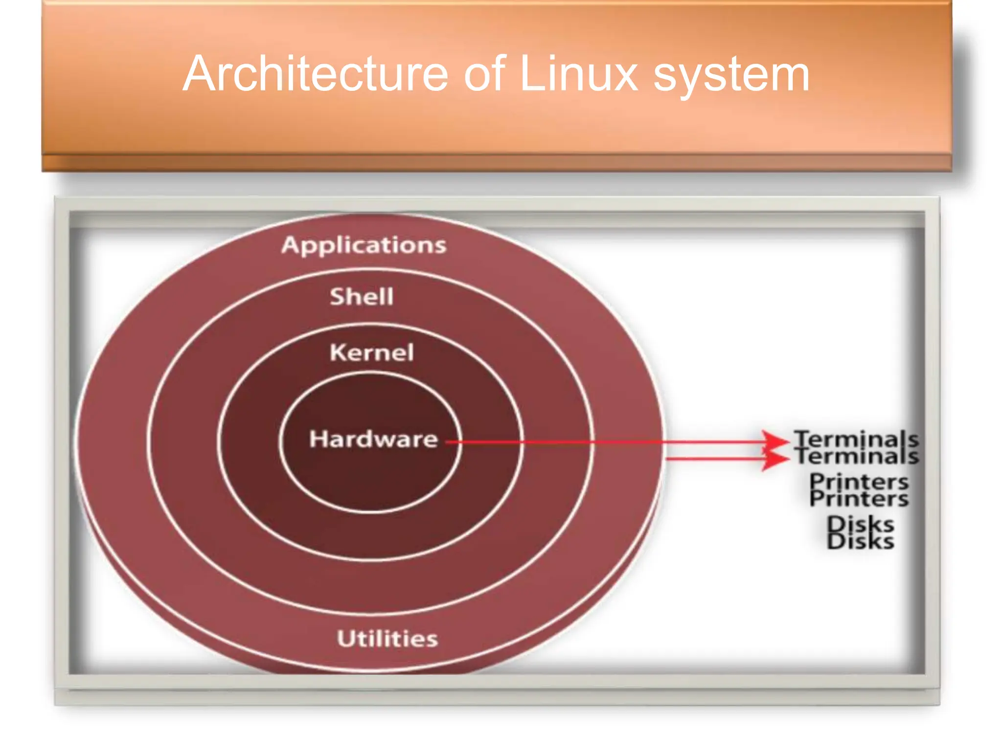 LINUX ppt.linux operating system and digram | PPT