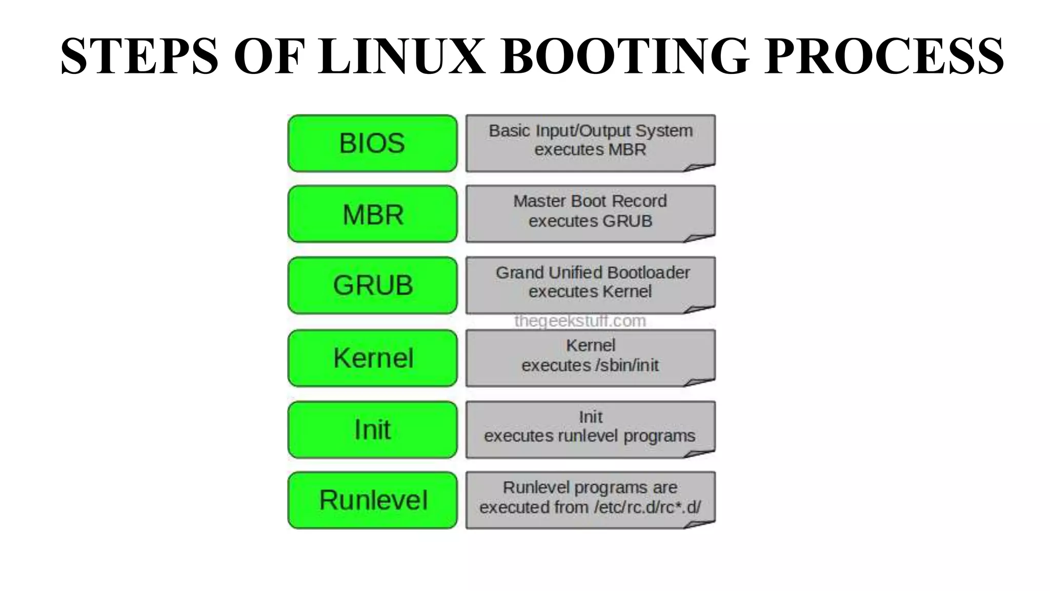 STEPS OF LINUX BOOTING PROCESS
 