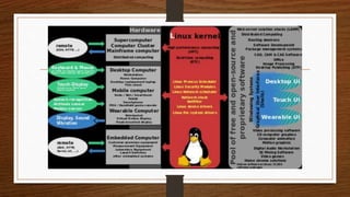 Linux principles and philosophy | PPTX