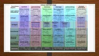 Linux principles and philosophy | PPTX