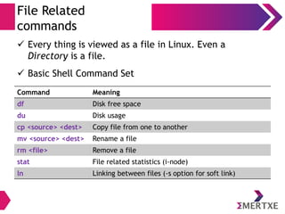 File Related
commands
 Every thing is viewed as a file in Linux. Even a
Directory is a file.
 Basic Shell Command Set
Command Meaning
df Disk free space
du Disk usage
cp <source> <dest> Copy file from one to another
mv <source> <dest> Rename a file
rm <file> Remove a file
stat File related statistics (i-node)
ln Linking between files (-s option for soft link)
 